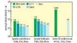 Bild 3. Verglichen werden die Kompressionsraten der Audio-Codecs. Die y-Achse zeigt in logarithmischer Skala die benötigte Bitrate in kbit/s. Auf der x-Achse sind die drei Testszenarien in Gruppen aufgeteilt.