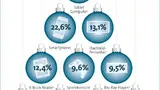 Hinter Smartphones, Tablet Computern und Flachbildfernsehern sind E-Book-Reader begehrte Weihnachtsgeschenke: Rund jeder achte Bundesbürger (12 Prozent) möchte sich ein solches Gerät zum Fest zulegen