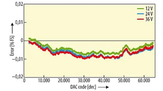 Senderfehler bei +25 °C. Die Daten beziehen sich auf den DAC MAX5216