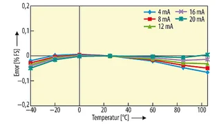 Änderung des Senderfehlers als Funktion der Temperatur bei Betrieb der Schleife mit 12 V