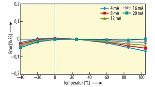 Änderung des Senderfehlers als Funktion der Temperatur bei Betrieb der Schleife mit 24 V