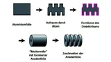 Prozessschritte von der Alufolie bis zum Anodenmaterial
