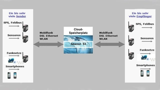 Sicher und variabel in die Cloud mit Schildknecht