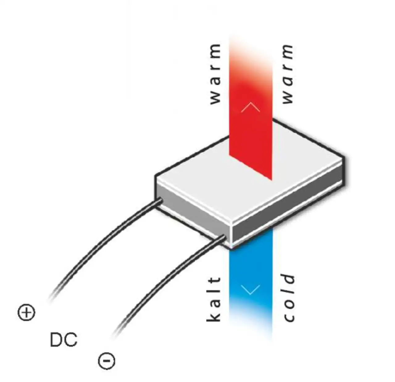 Kühlen mit Peltier-Technik Kühlen mit Peltier-Technik