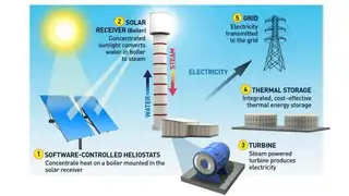 Ivanpah-Solarkraftwerk