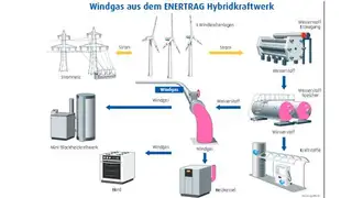 Power-to-Gas-Grafik