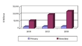 So könnte sich der Markt für Lithium-Primärzellen und Lithium-Ionen-Akkus bis 2018 laut BCC Research entwickeln.
