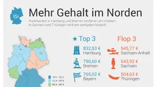 Praktikum Gehalt
