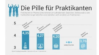 Praktikum Gehalt