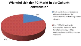 Die Mehrheit der Leser geht davon aus, dass der PC-Markt weiter schrumpfen wird - keine guten Nachrichten für Intel.