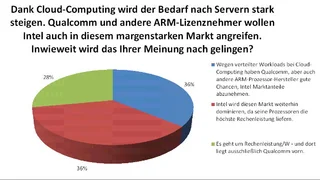Nicht viel besser ist Prognose bei Server-Chips: Nur 36 % sehen auch zukünftig Intel vorne.