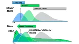 Die Mobil-SoCs sind die Technologietreiber und nicht mehr die Follower