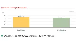 Installierte Leistung Solar und Wind am 16.10.2013