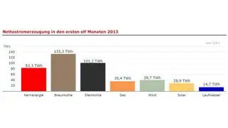 Nettostromerzeugung in den ersten elf Monaten 2013