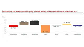 Veränderung der Nettostromerzeugung: erste elf Monate 2013 gegenüber erste elf Monate 2012