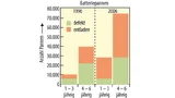 In seiner Pannenstatistik dokumentiert der ADAC auch das Versagen der Starterbatterie. Innerhalb von zehn Jahren haben sich die Fälle, in denen entladene Akkus zu einer Fahrzeugpanne führten, mehr als verdoppelt