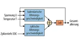 Die Alterung eines elektrochemischen Speichers, bestehend aus kalendarischer und nutzungsbedingter Alterung