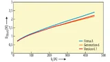 Sättigungsspannung als Funktion des Kollektorstroms UCE(sat) = f(IC,Tj) im Vergleich mit einem 450-A-/1.200-V-Modul der Vorgängergeneration und im Vergleich zu einem marktüblichen IGBT-Modul. Die Gate-Emitter-Spannung beträgt +15 V bei einer Sperrsch