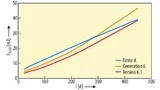 Einschaltverluste von 450-A-/1.200-V-Leistungsmodulen im Vergleich (Tj = +125 °C; UCC = 600 V).