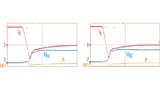 Recovery-Verhalten der Generation 6 (links) und der Version 6.1 (rechts). Skalierung der Oszillogramme: UEC = 200 V/div; IE = 100 A/div; t = 200 ns/div.