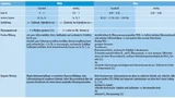 Tabelle 3. In Starterbatterien verwendete Legierungen mit ihren wichtigsten Eigenschaften.