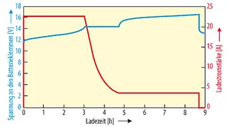 Verlauf von Spannung und Stromstärke beim Laden einer 90-Ah-Starterbatterie (AGM) nach der IUIa-Methode