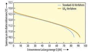 Bereits nach drei Monaten unregelmäßigem Betrieb verliert eine 90-Ah-Starterbatterie (AGM) deutlich Kapazität. Eine Refresh-Ladung mit der IUIa-Methode genügt jedoch, um die verlorene Kapazität zu regenerieren