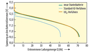 Kapazitätstest an einer 70-Ah-AGM-Starterbatterie: neu (grün), nach C/100-Entladung und Standard-IU-Ladung (blau) und nach der Ladung per IUIa-Methode (rot)