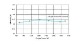 Bild 2: Der Wirkungsgrad des Aufwärtswandlers von APEI liegt bei einer Ausgangsleistung von 750 W und 2 kW stets über 98% (Eingangsspannung 200 V; Ausgangsspannung 400 V)