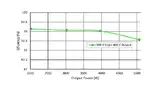 Bild 3: Zwischen 2 kW und 4 kW liegt der Wirkungsgrad bei mindestens 99% (Eingangsspannung 300 V; Ausgangsspannung 400 V)