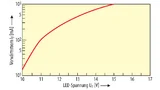 Uausg der LED: Lasteigenschaften bei 25 °C.