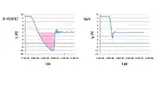 Bild 5: Die Speicherladung (Qrr, rote Fläche) ist bei vergleichbarem On-Widerstand bei einem Silizium-MOSFET (links) etwa 20-mal so groß wie bei einem GaN-HEMT (rechts)
