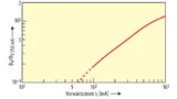 Relativer Lichtstrom: Lasteigenschaften bei 25 °C.