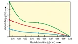 Je kleiner I0, desto größer die Ladung q relativ zu der mit I0 = 0,1 C, aber der Effekt ist bei LFP/LTO-Zellen (blaue Kurve) erheblich kleiner als bei Li-Ionen-Zellen mit Graphit-Anode – was eine höhere Genauigkeit bei der Ermittlung des Vollladepunk