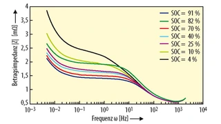 Das EI-Spektrum einer Hochenergie-Li-Ionen-Zelle (NMC/C, 40 Ah): Bei kleinen Frequenzen ist |Z| zwar SOC-sensitiv, aber die geforderte Injektivität wird an mehreren Stellen verletzt. Bei hohen Frequenzen hängt |Z| nur noch marginal vom Ladezustand ab