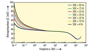 Das EI-Spektrum einer LFP/LTO-Zelle (1 Ah): Der Kurvenverlauf zeigt ein injektives Verhalten über nahezu den gesamten SOCp-Bereich. Für diese Li-Ionen-Zellen kann die EIS zur Bestimmung des Ladezustandes genutzt werden.