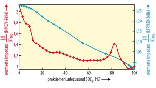  Vergleich der normierten Betragsimpedanzen aus den Bildern 9 (NMC/C-Zelle, rot) und 10 (LFP/LTO-Zelle, blau) bei einer festen repräsentativen Frequenz und 25 °C.