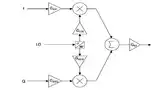 Bild 1: Blockdiagramm der Hardware-Implementierung eines I-Q-Modulators