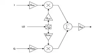 Bild 1: Blockdiagramm der Hardware-Implementierung eines I-Q-Modulators
