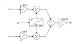 Bild 2: Modell eines praktischen I-Q-Modulators