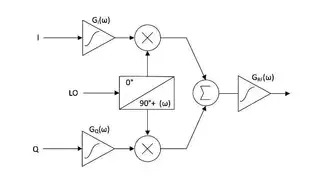 Bild 2: Modell eines praktischen I-Q-Modulators
