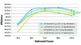 Bild 3: Wirkungsgrad über die Ausgangsleistung eines 10-kW-Aufwärtswandler bei zwei SiC-MOSFET-Generationen (blaue und braune Kurve) und Si-IGBTs (grüne Kurve)