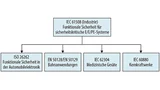 Mehrere Normen gehen auf die allgemeine Norm IEC 61508 zurück
