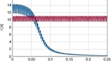 Bei einem Kurzschluss im Zwischenkreis fällt der Strom, der durch den keramischen PTC-Thermistor fließt, sehr schnell auf unkritische Werte ab (blau)