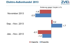 Elektro-Außenhandel 2013
