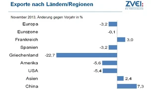 Exporte nach Ländern/Regionen