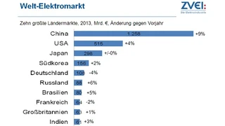 Welt-Elektromarkt: Zehn größte Ländermärkte, 2013, Mrd. €, Änderung gegen Vorjahr