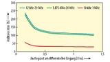 Additiver Jitter über der Anstiegsgeschwindigkeit. 