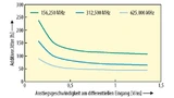Additiver Jitter bei verschiedenen Ausgangsfrequenzen. 