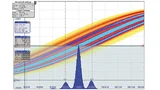 Jitter-Analyse mittels Messkurve, Histogramm und Persistenz. Die größte Häufigkeit der Signalflanken liegt bei 100 ns
